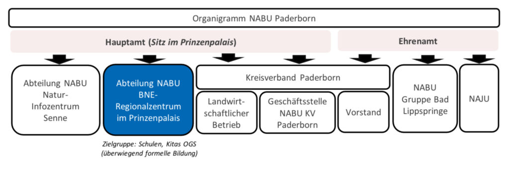 Organigramm NABU Kreisverband Paderborn